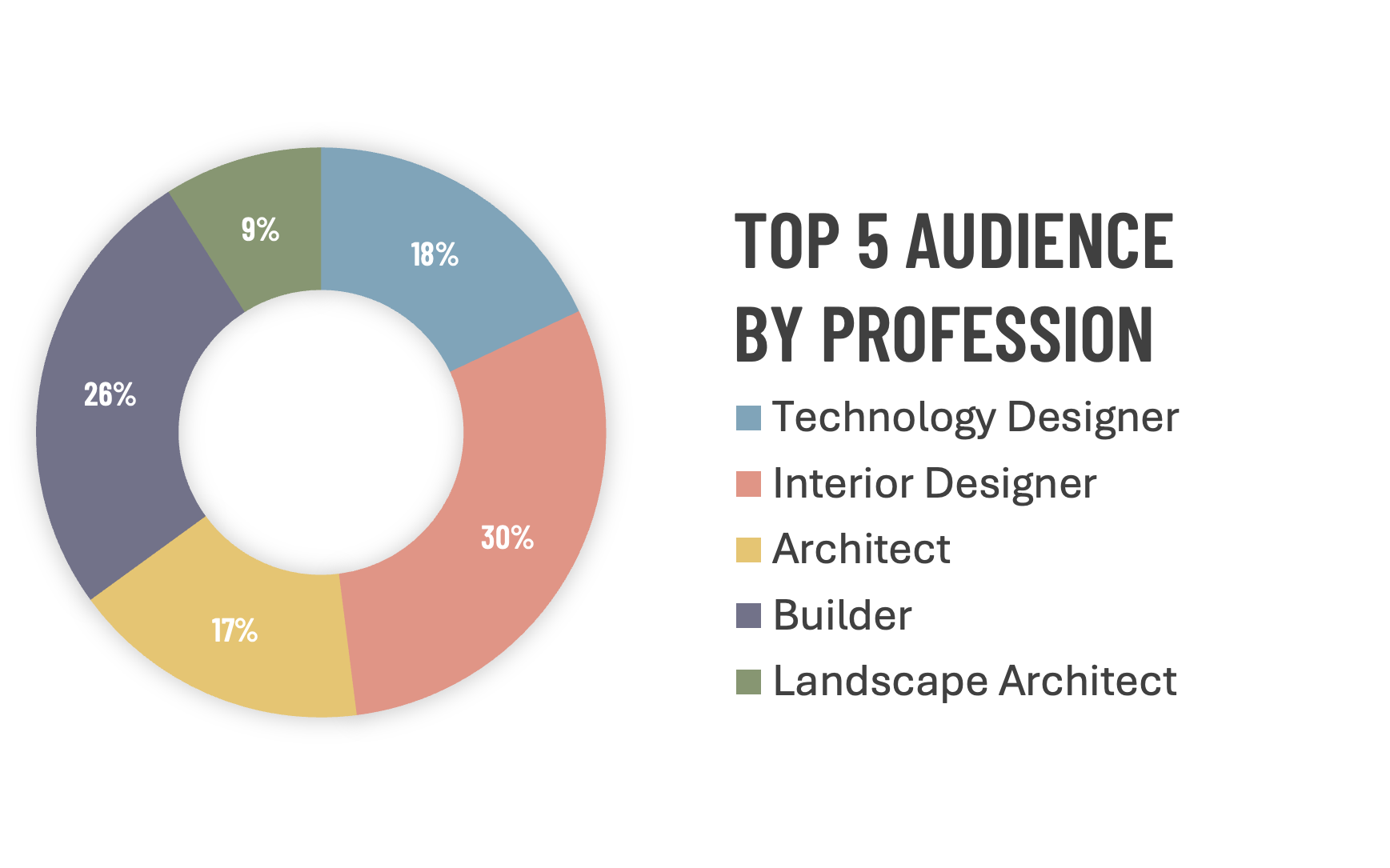 A donut chart showing the top 5 audience professions: 30% Interior Designer, 26% Architect, 18% Technology Designer, 17% Builder, and 9% Landscape Architect. Color key matches each profession.